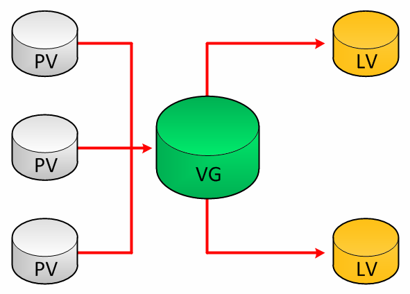 LVM